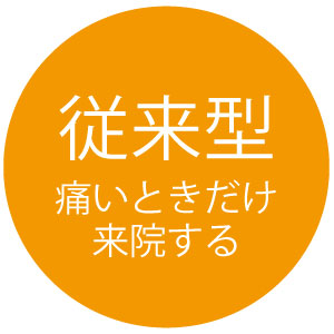 従来型の痛いときだけ歯科医院にいくパターン